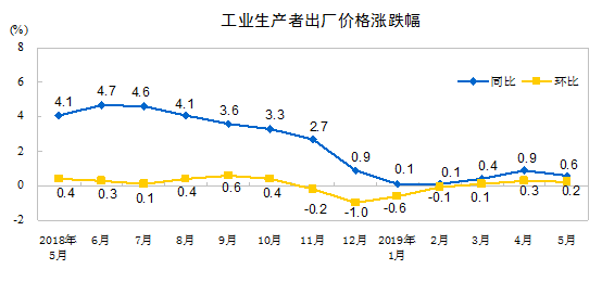 http://www.stats.gov.cn/tjsj/zxfb/201906/W020190612334133393682_r75.png