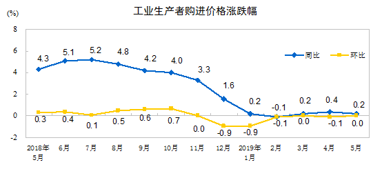 http://www.stats.gov.cn/tjsj/zxfb/201906/W020190612334133393605_r75.png