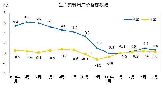 http://www.stats.gov.cn/tjsj/zxfb/201906/W020190612334133398582_r75.png