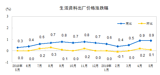 http://www.stats.gov.cn/tjsj/zxfb/201906/W020190612334133399511_r75.png