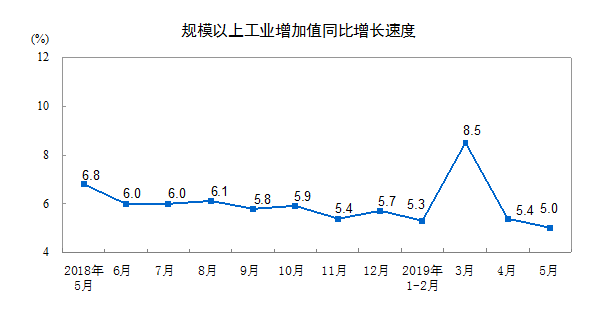 http://www.stats.gov.cn/tjsj/zxfb/201906/W020190614526567151523_r75.png